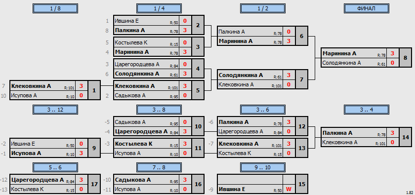 результаты турнира Первенство Кировской области среди девочек до 14 лет 