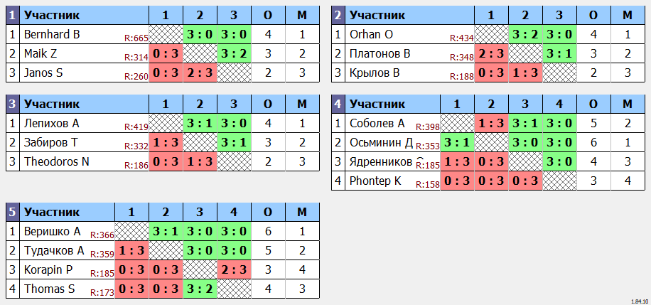 результаты турнира Открытый турнир ATT