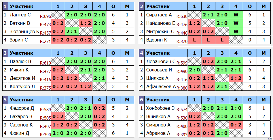 результаты турнира Турнир в пятницу