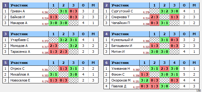 результаты турнира Макс-400 в ТТL-Савеловская 