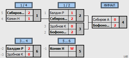 результаты турнира Spin-Лига 1 Дивизион 