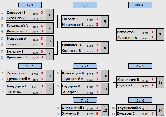 результаты турнира Михайловск 04.02.24