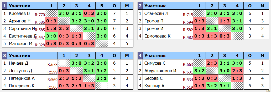 результаты турнира Мастерский