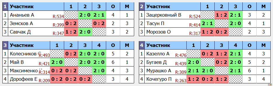 результаты турнира Квартальный Кубок города Владивостока. 1 тур
