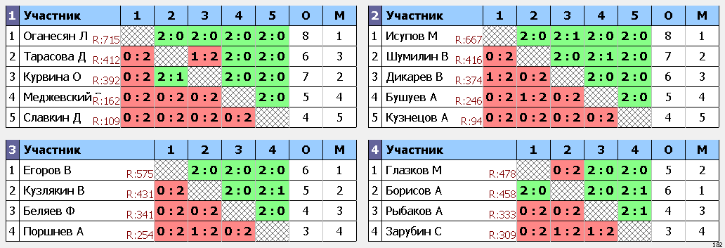 результаты турнира Суббота. Свободный дивизион