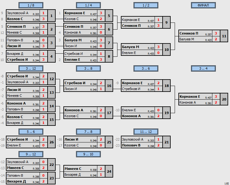 результаты турнира Открытый турнир серии МСТ 2024 г. 2 этап