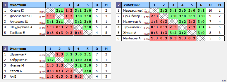 результаты турнира 