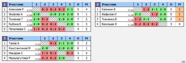 результаты турнира Вторая лига