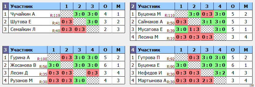 результаты турнира Детская лига