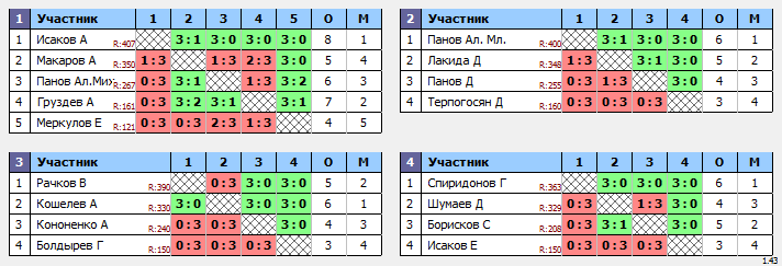 результаты турнира Звездочка