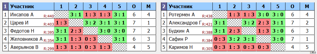 результаты турнира Первая лига