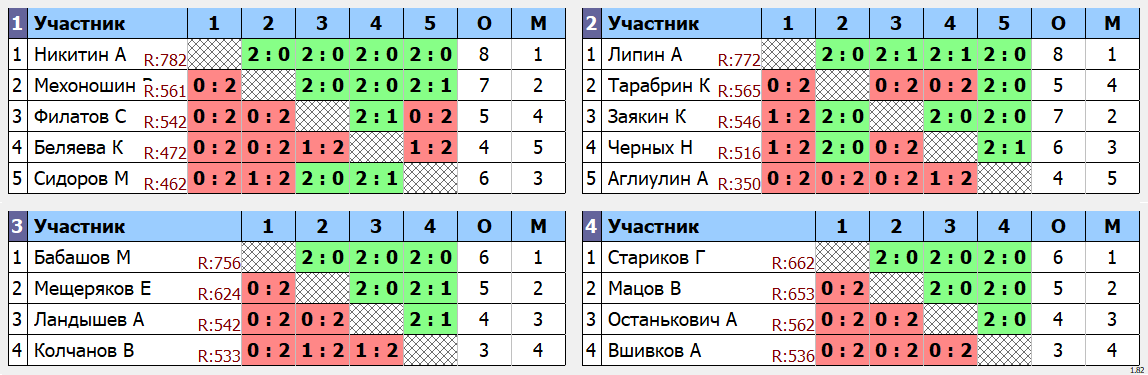 результаты турнира Пулька