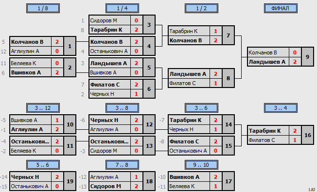 результаты турнира Пулька