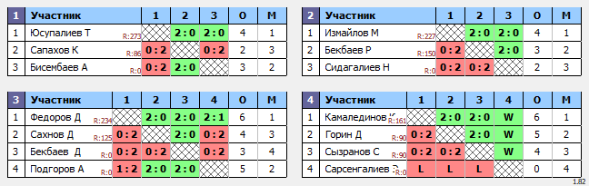 результаты турнира Первенство Астраханской области среди юношей до 14 лет