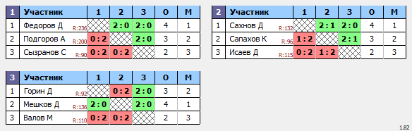 результаты турнира Первенство Астраханской области среди мальчиков до 12 лет