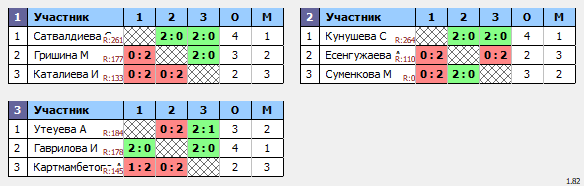 результаты турнира Первенство Астраханской области среди девочек до 12 лет
