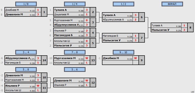 результаты турнира 3 этап Лиги TT GROZNY
