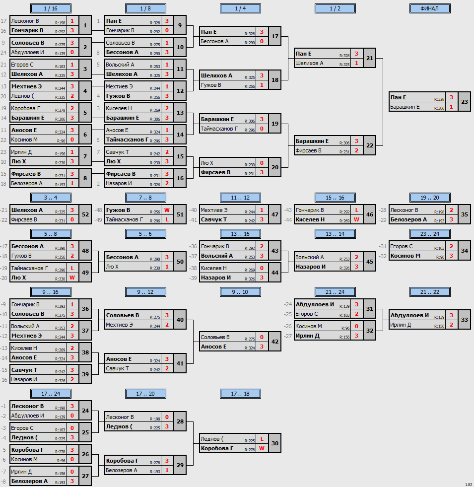 результаты турнира POINT - макс 330