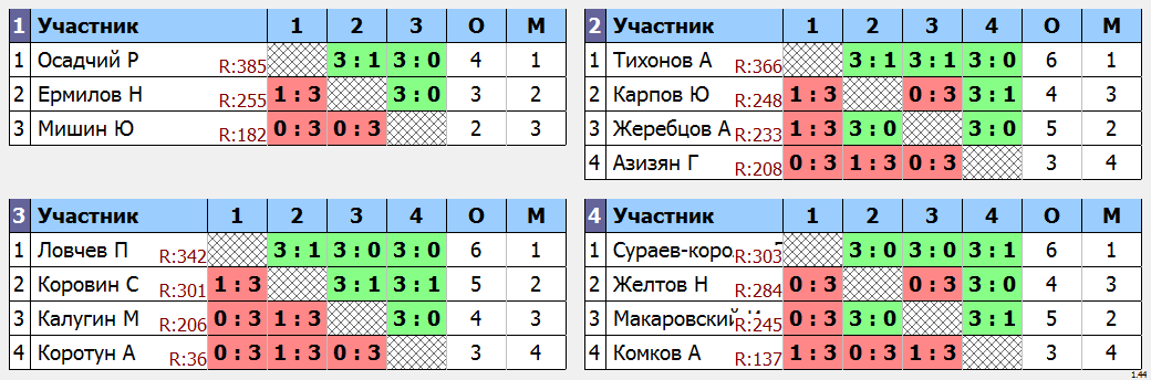 результаты турнира Крылья