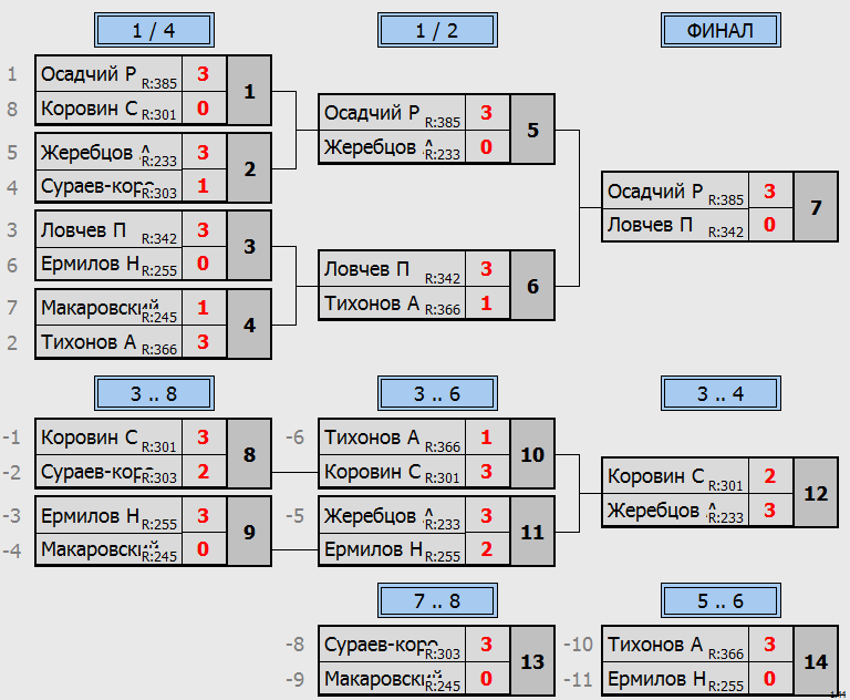 результаты турнира Крылья