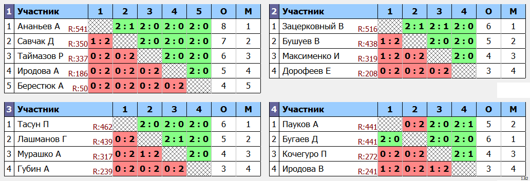 результаты турнира Квартальный Кубок города Владивостока. 2 тур