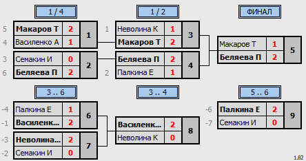 результаты турнира Первая лига