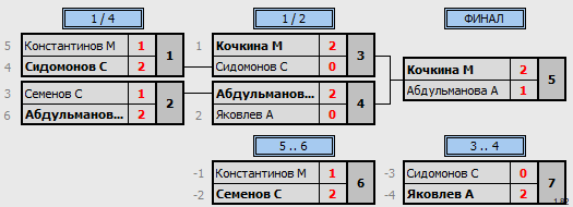 результаты турнира Первая лига