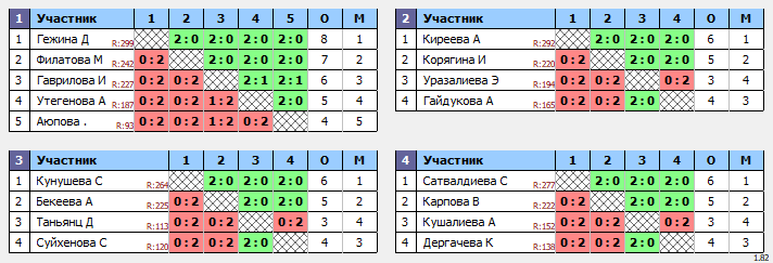 результаты турнира Первенство Астраханской области среди девушек до 16 лет