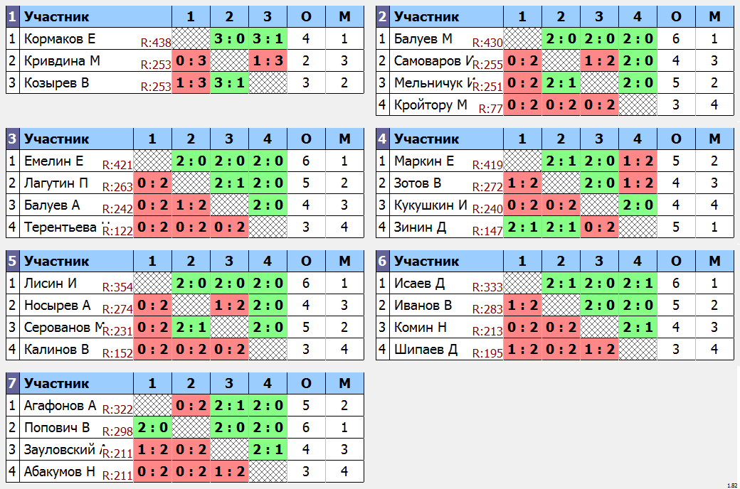 результаты турнира Открытый турнир серии МСТ 2024 г. 3 этап