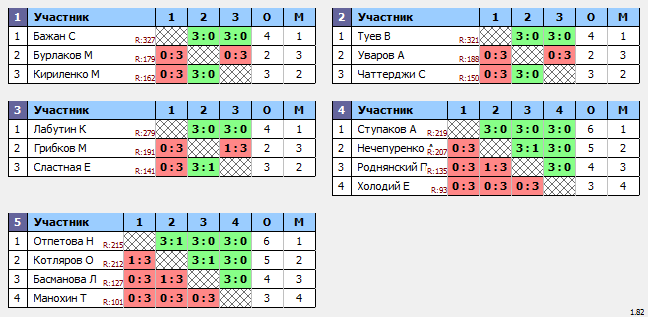 результаты турнира Авангард 18.02.24