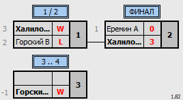 результаты турнира Первенство Астраханской области среди мужчин