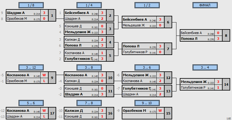 результаты турнира MatchBall Cup