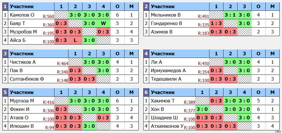 результаты турнира Открытый еженедельный турнир для всех желающих