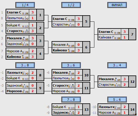 результаты турнира Новички (МАХ200)