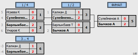 результаты турнира Matchball Cup