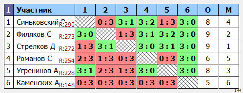 результаты турнира Крылья