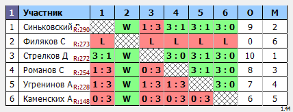 результаты турнира Крылья