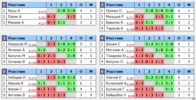 результаты турнира Крылья