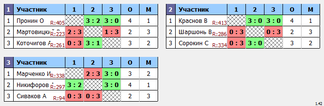 результаты турнира Краснознаменск