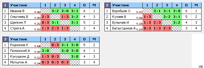 результаты турнира Ночная лига