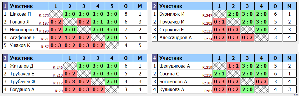 результаты турнира Открытый турнир ДК 