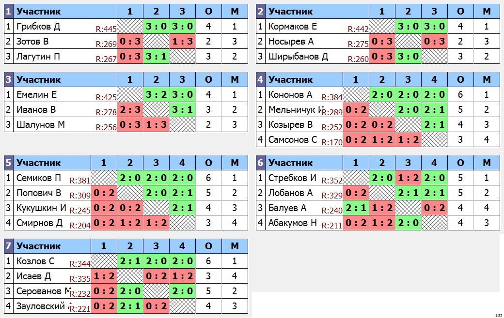 результаты турнира Открытый турнир серии МСТ 2024 г. 4 этап