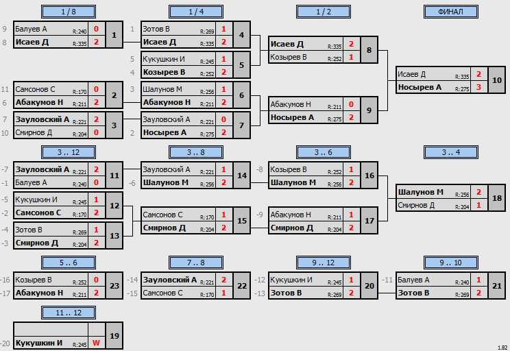 результаты турнира Открытый турнир серии МСТ 2024 г. 4 этап