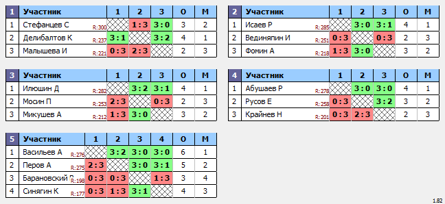 результаты турнира Макс-300 в ТТL-Савеловская 