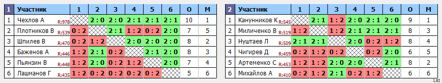 результаты турнира Депо. Первая лига