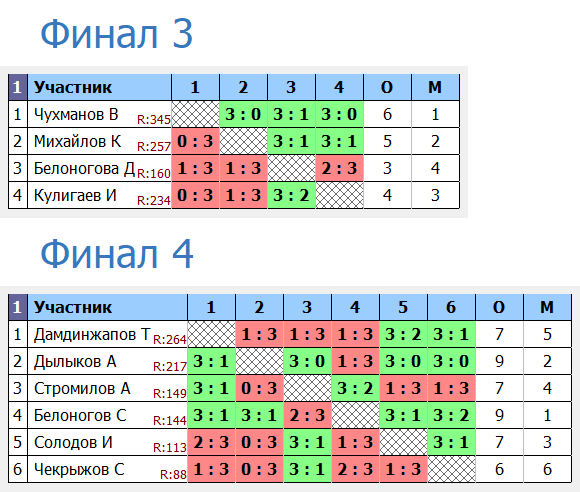 результаты турнира Воскресный турнир