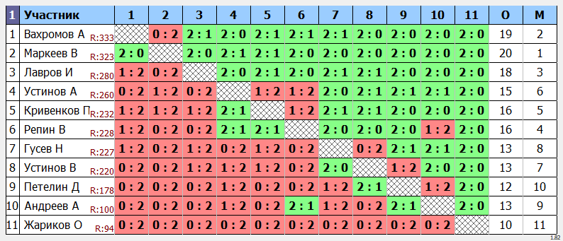 результаты турнира МАХ 333
