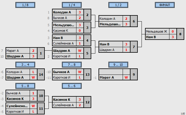 результаты турнира Matchball cup