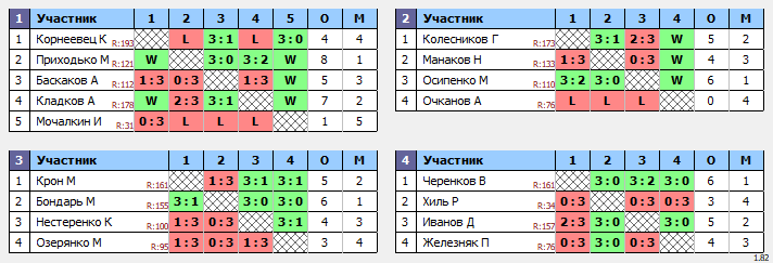 результаты турнира Личное первенство СШ 