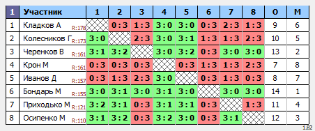 результаты турнира Личное первенство СШ 